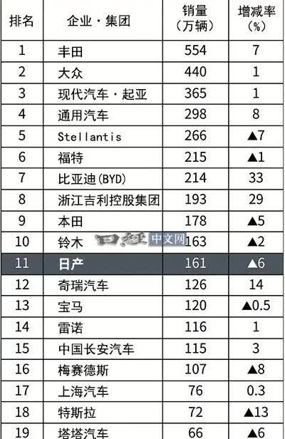 2025年上半年全球车企新车销量表丰田以554万辆继续霸榜中国车企比亚迪