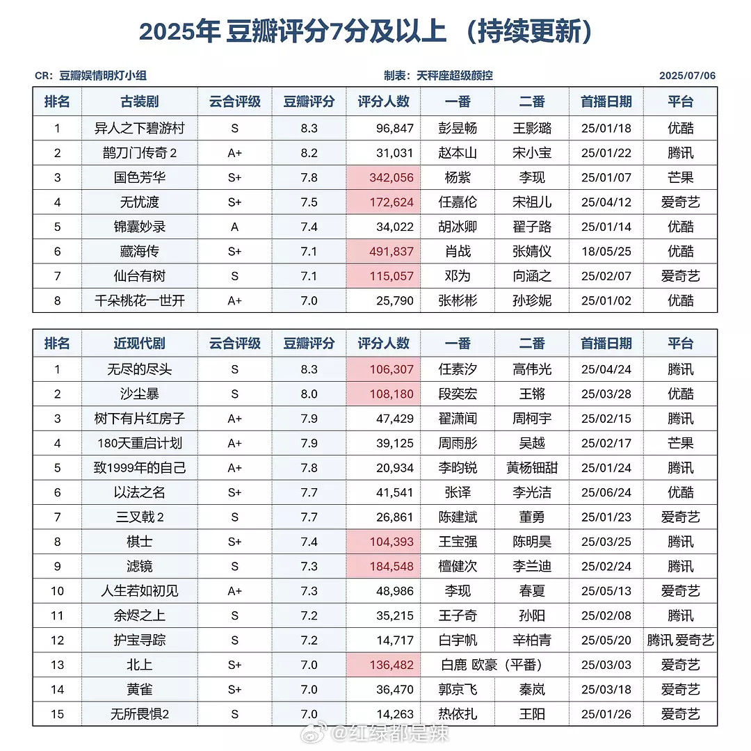 2025豆瓣评分7分以上​​​