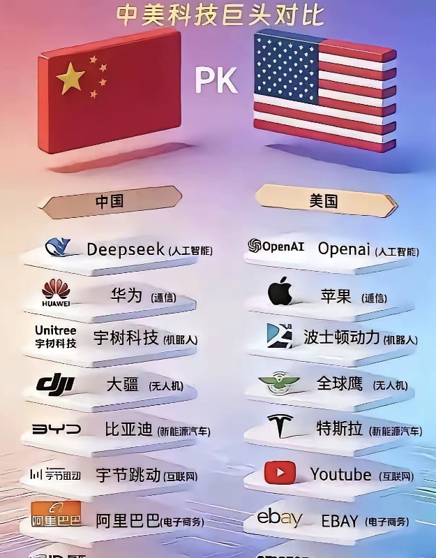 中国和美国科技巨头大比拼，我们已经完全可以抗衡，在很多新兴领域已经超越美国在以