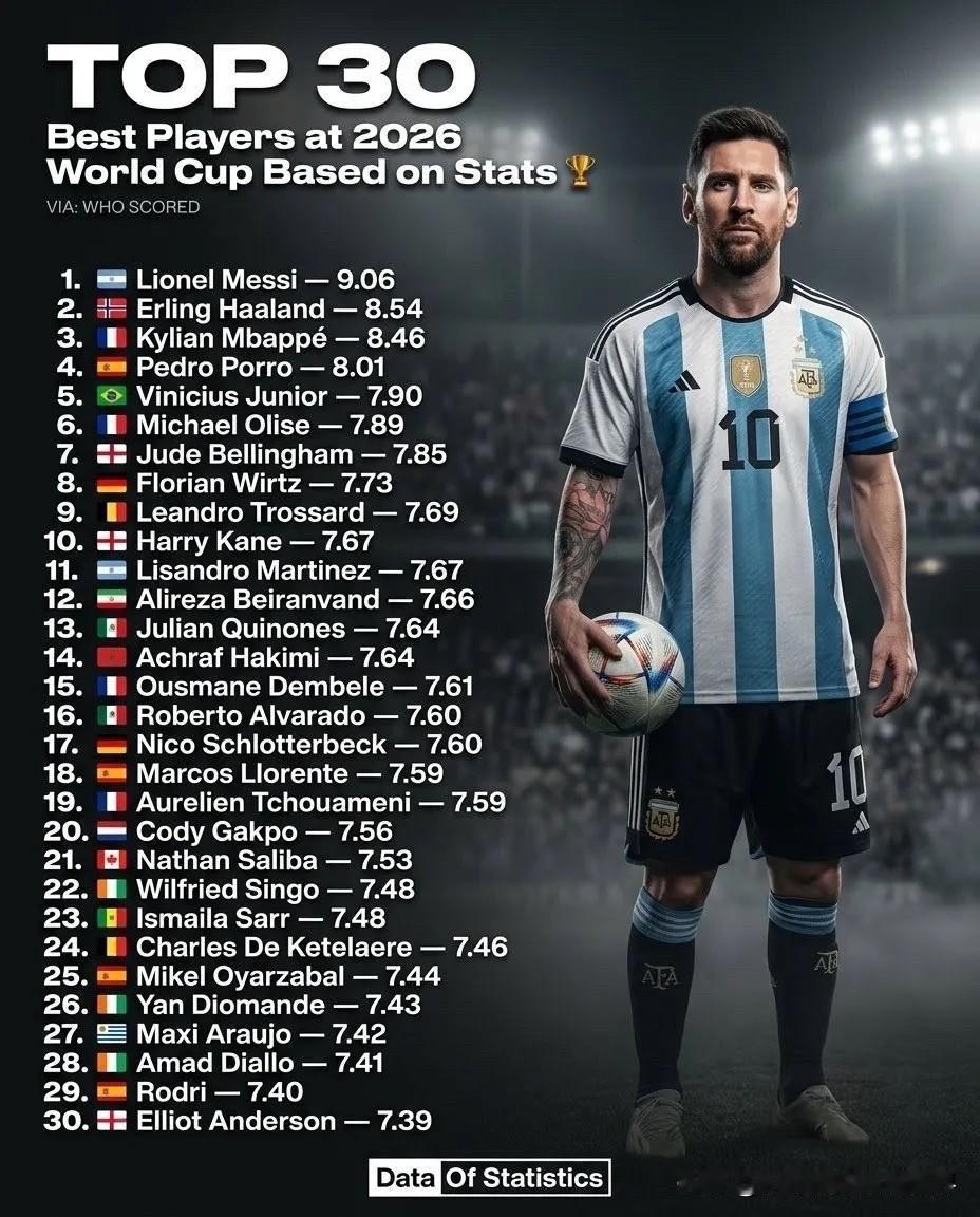 2026年世界杯表现最好的30名球员：1.🇦🇷莱昂内尔·梅西—9.