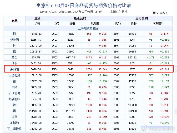 燃油期货关于燃油，我记得我去年说过，我们交易的燃油不是我们平时用的汽油，也不是