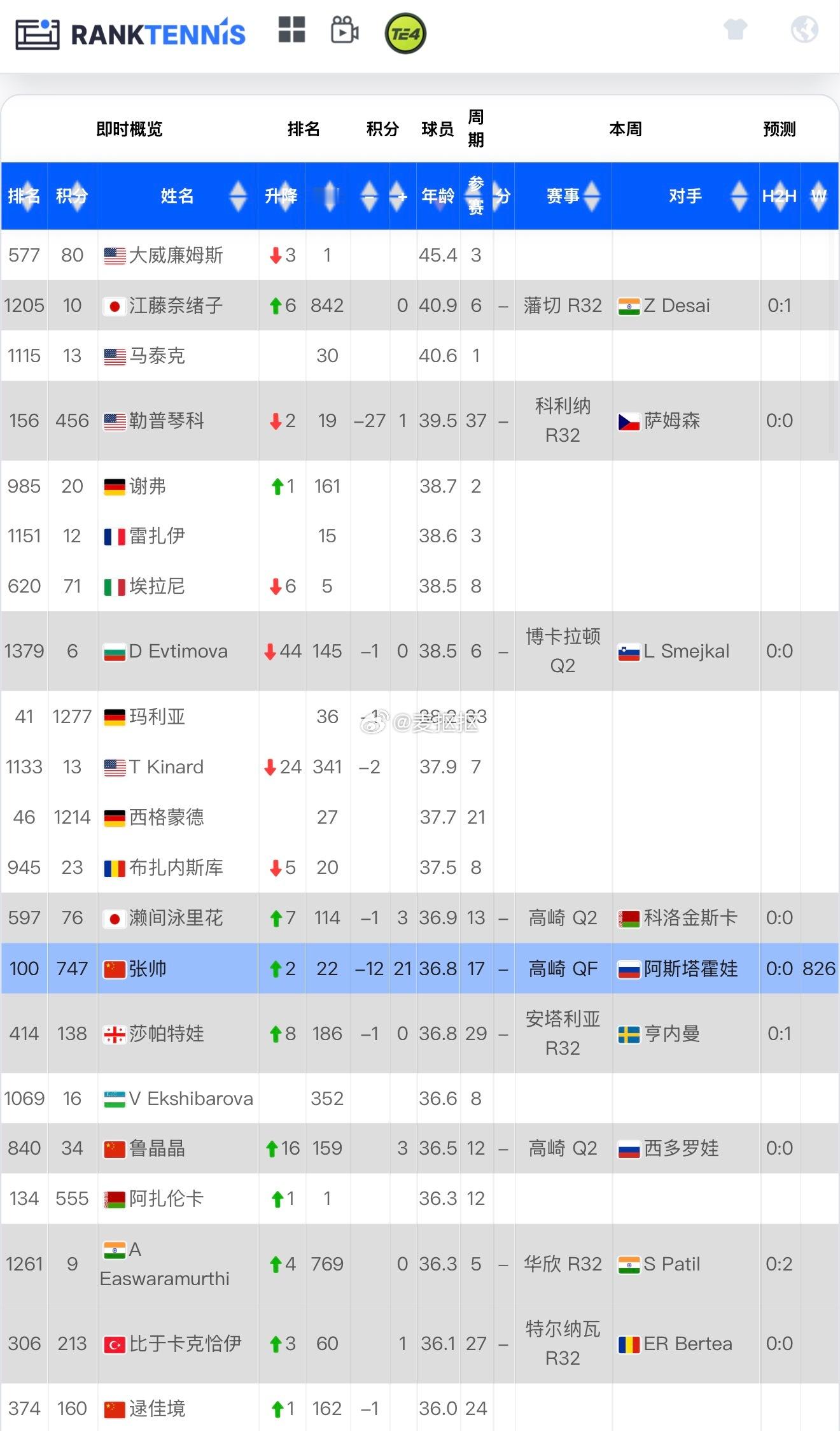 高崎W100四分之一决赛张帅6-34-66-3力克阿斯塔霍娃晋级四强，稳定捞