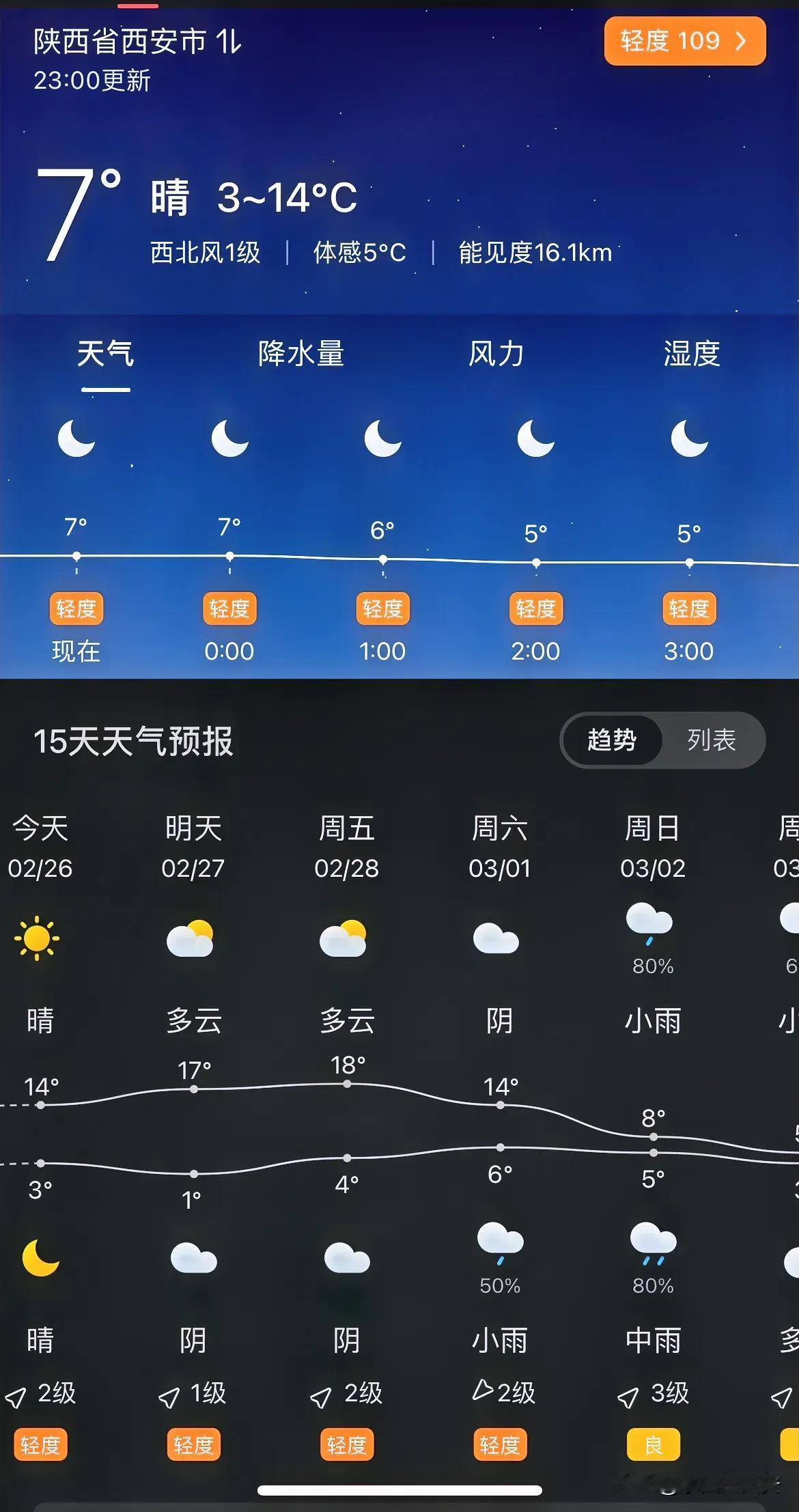 未来三天西安市区气温迎来过山车🎢模式一夜之间西安的气温就变得温暖起来，
