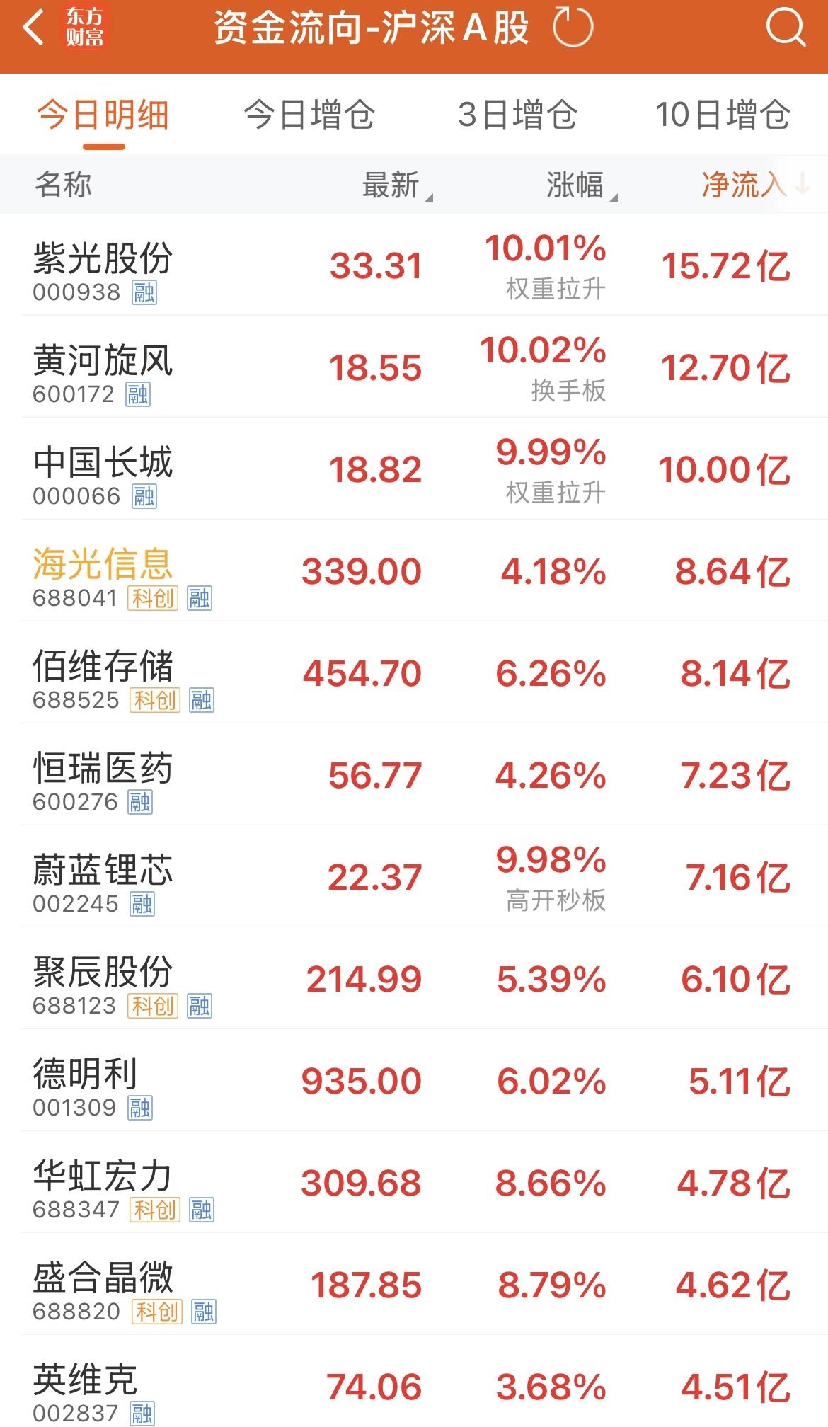 ohmygod！你吓到我啦！万万没想到连黄河旋风这样200多亿市值的公司