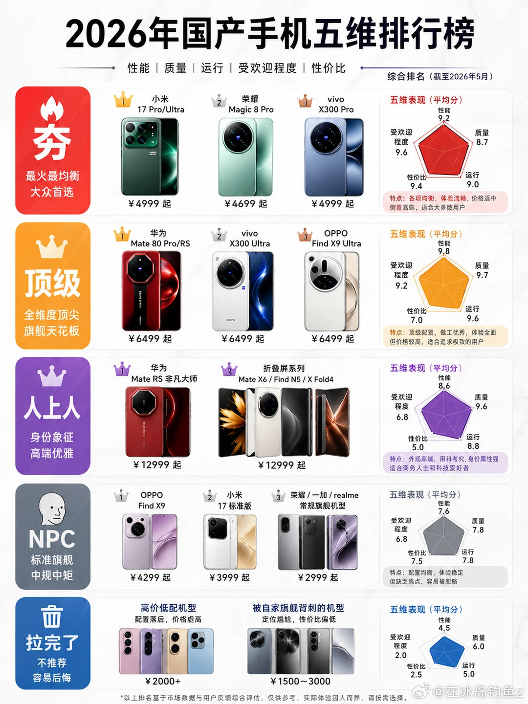 2026年国产手机五维排行榜国产旗舰怎么分档国产手机现在卷得越来越细，性能、质量