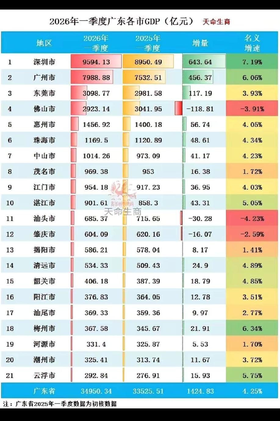 广东、江苏一季度GDP之对比2026年一季度广东、江苏各市的