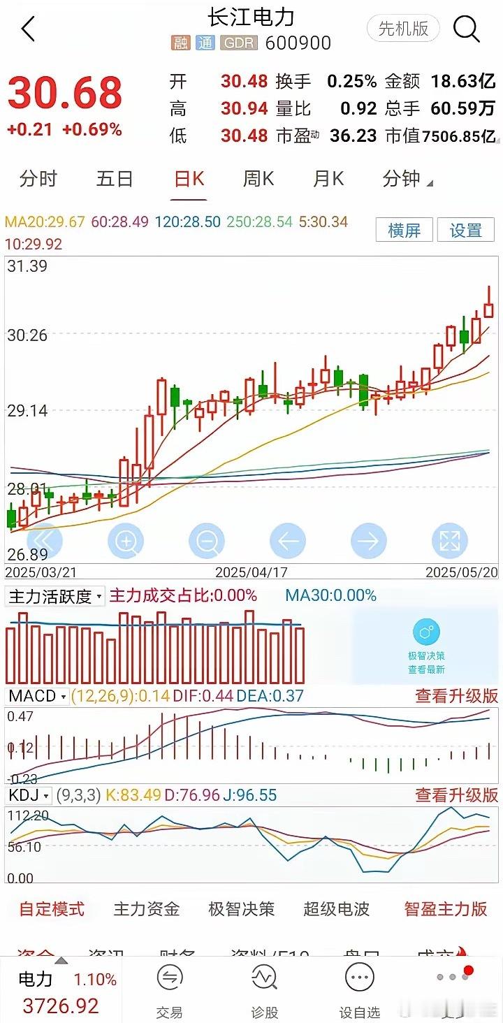 中海油和长江电力都是好股票。前段时间，曾把部分长电卖掉换成了中海油，这几天长电涨