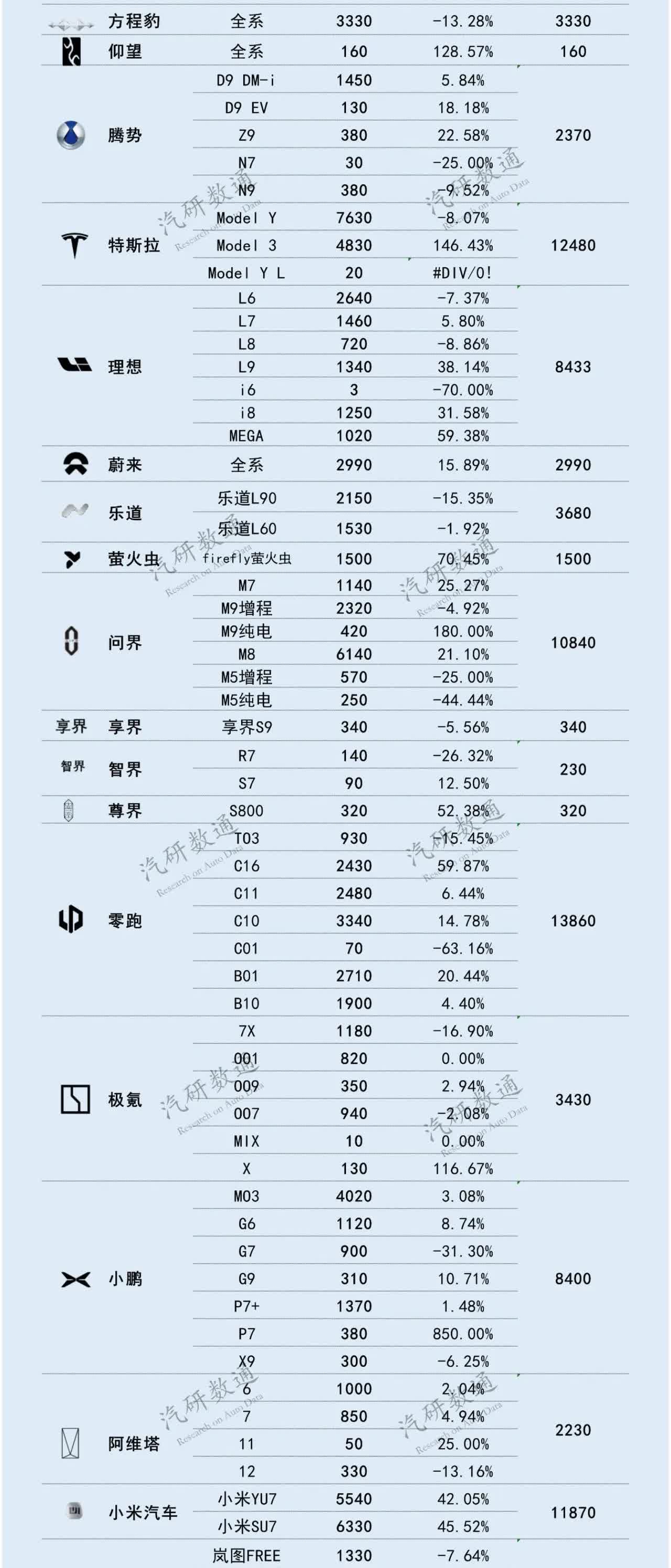 从第35周周销量来看，小米汽车必是9月新势力销量冠军。小米汽车这周销量118