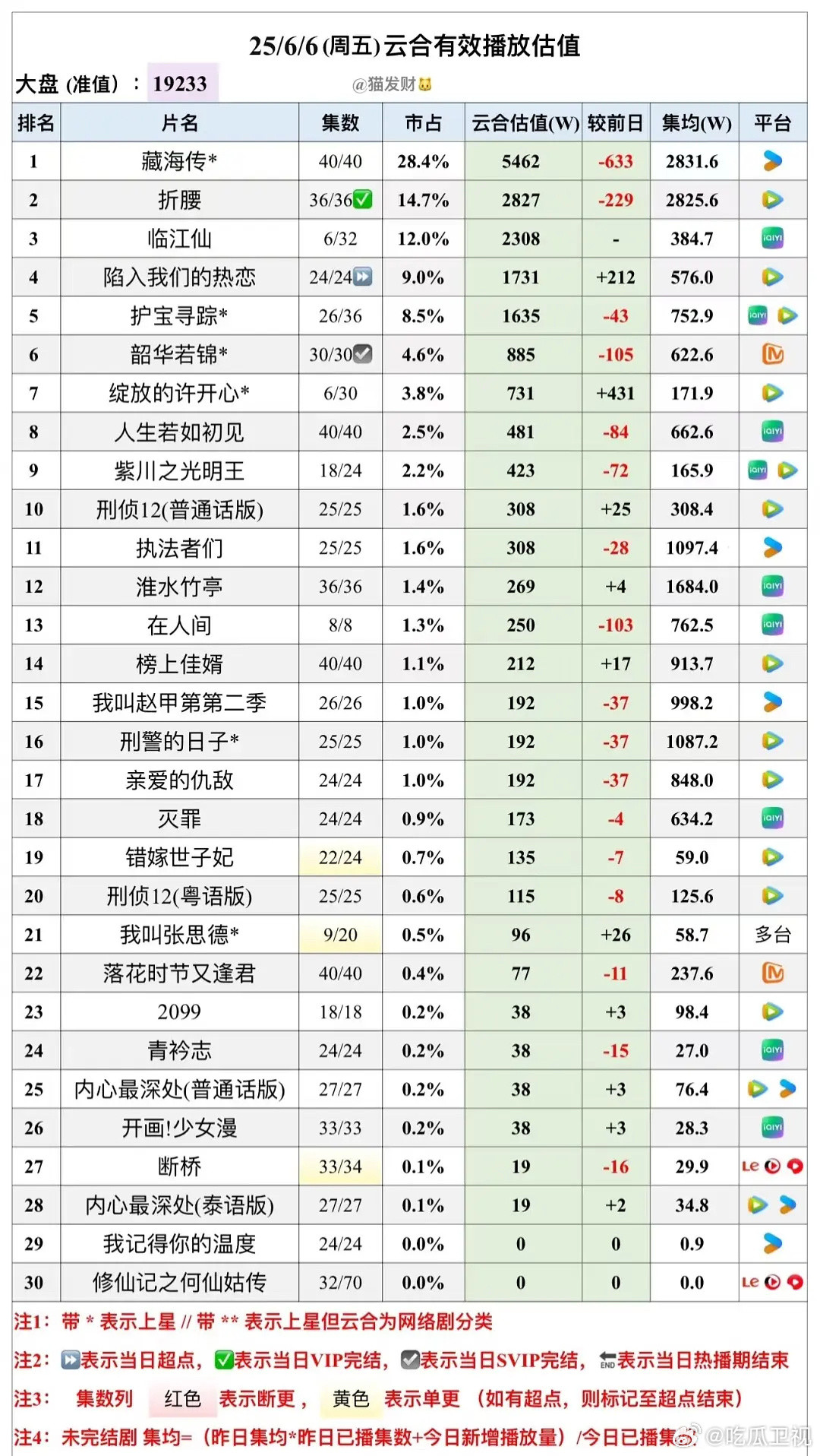 无人在意的角落，两部大ip《韶华若锦》和《陷入我们的热恋》已经完结，大ip能播成