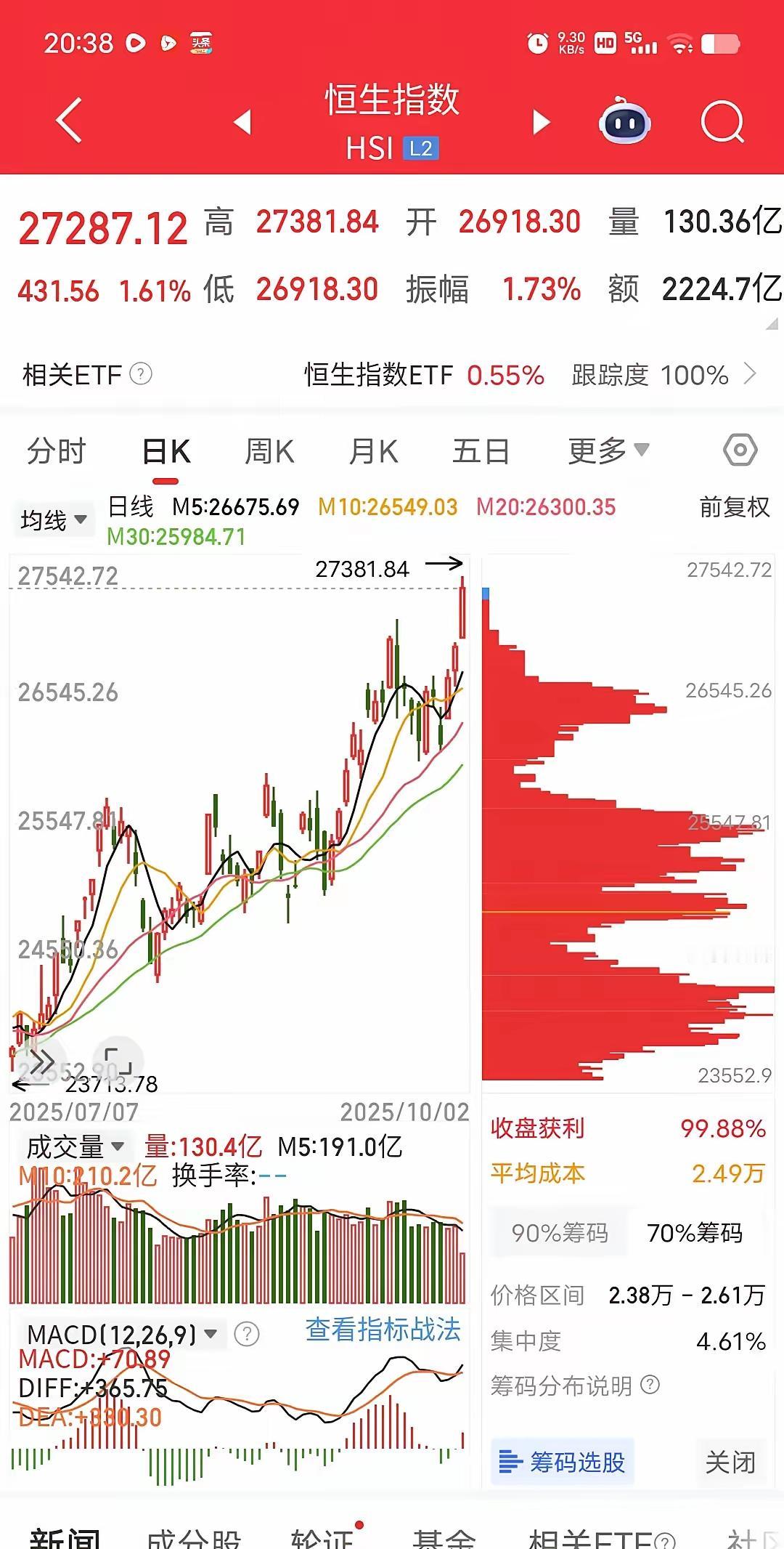 大家有没有发现一个有意思的现象，只要我们这边放假，大A休市，港股就会大涨，连续涨