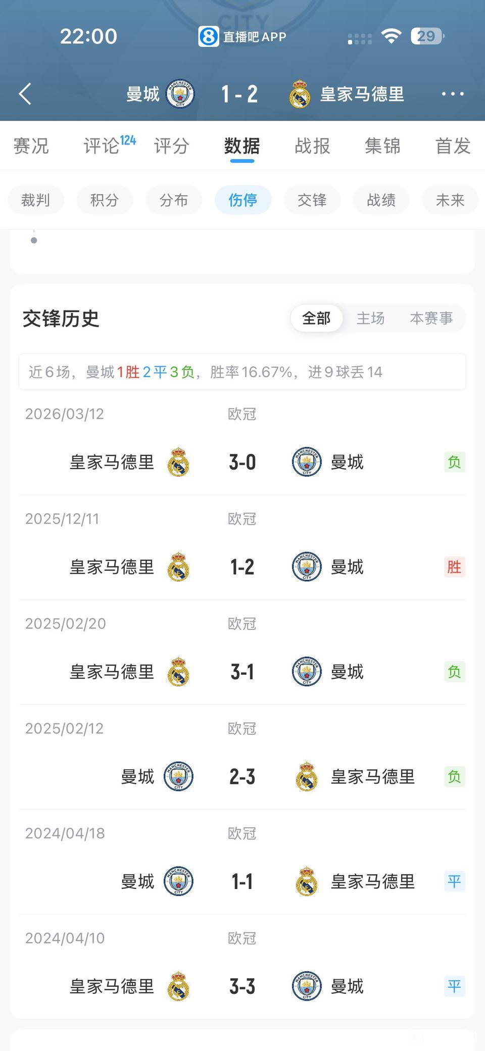 皇马是曼城克星，也是所有球队的克星！众所周知今年皇马不行，在西甲成绩一般落后