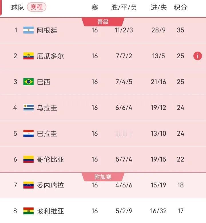 南美区预选赛还剩下两轮，不过阿根廷、厄瓜多尔、巴西、乌拉圭、巴拉圭都提前拿到了门