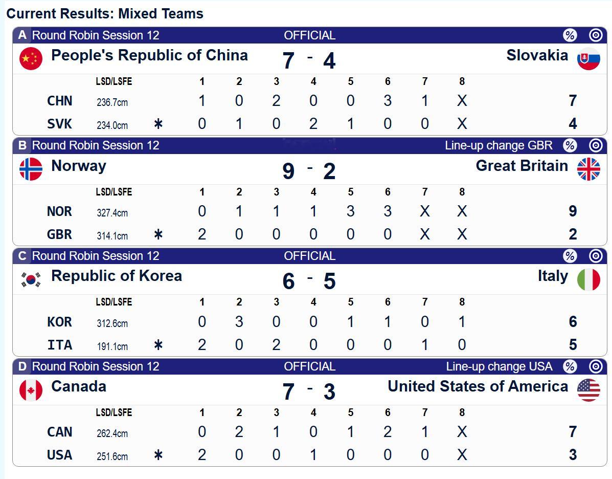 【奥运冰壶】轮椅团体，中国循环赛最后一轮胜斯洛伐克。循环赛排位出来了，中国第二，