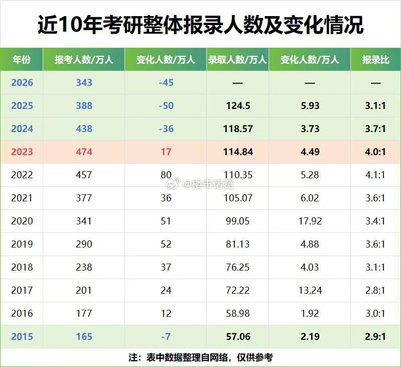考研人数已跌回2020年水平，2027年或许更冷清…​​​