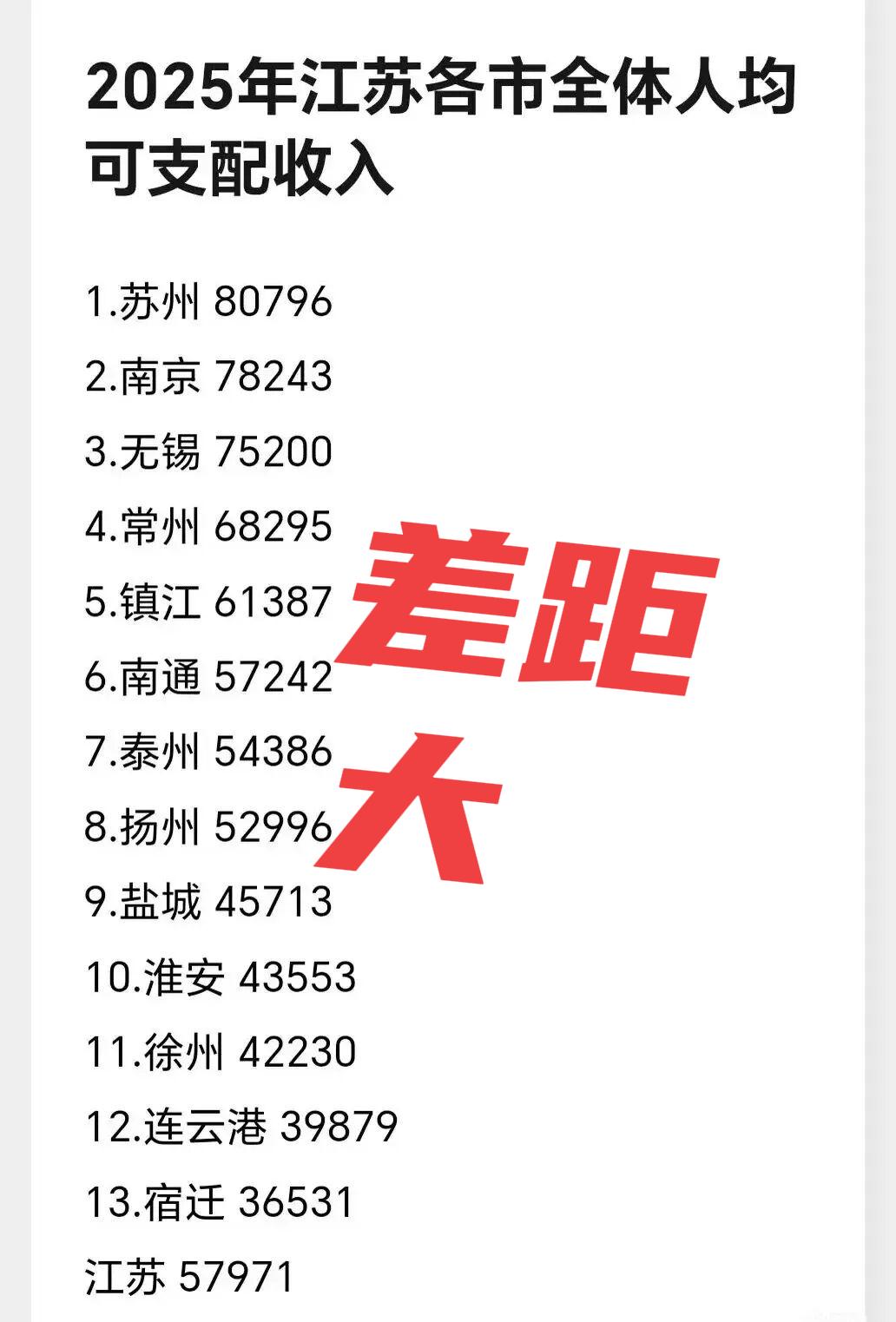 大江苏13市人谁最穷谁最富？看看2025年江苏各市人均可支配收入的数据，发现还是