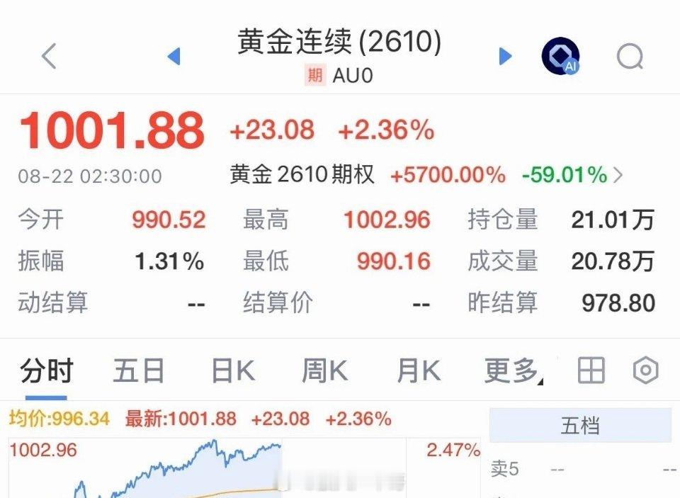 利好消息黄金价格再度突破1000元每克，黄金大牛市回来了，后续走势如何：2026