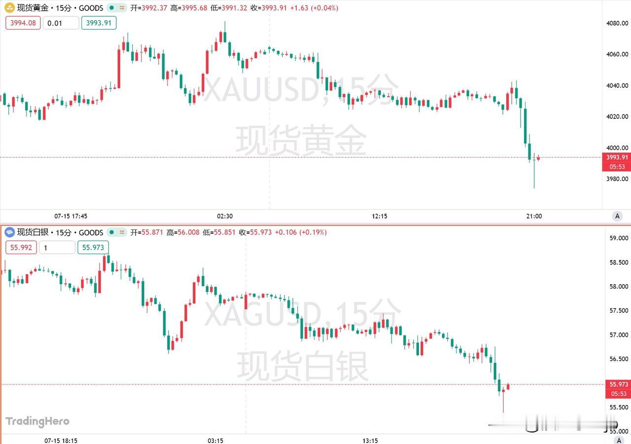7月16日，美国银行技术团队发出预警，当前黄金走势与1980年、2011年的两次