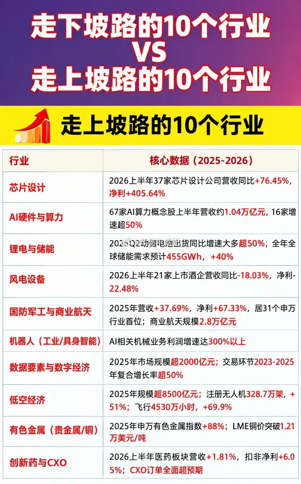 2026，走上坡路VS走下坡路的十大行业，看懂赛道选择市场永远在轮动，不同行业的