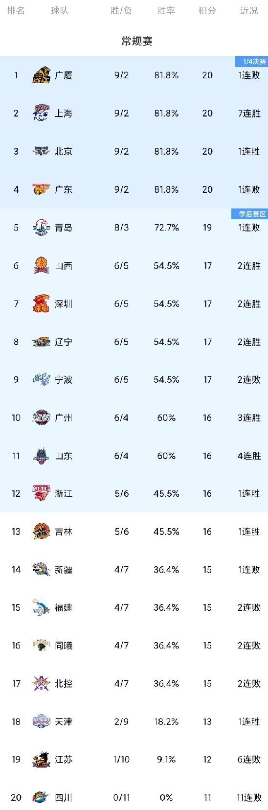 CBA最新积分榜！北京广东等四队战绩相同位列前4，辽宁第8，新疆仅4胜7负。宁