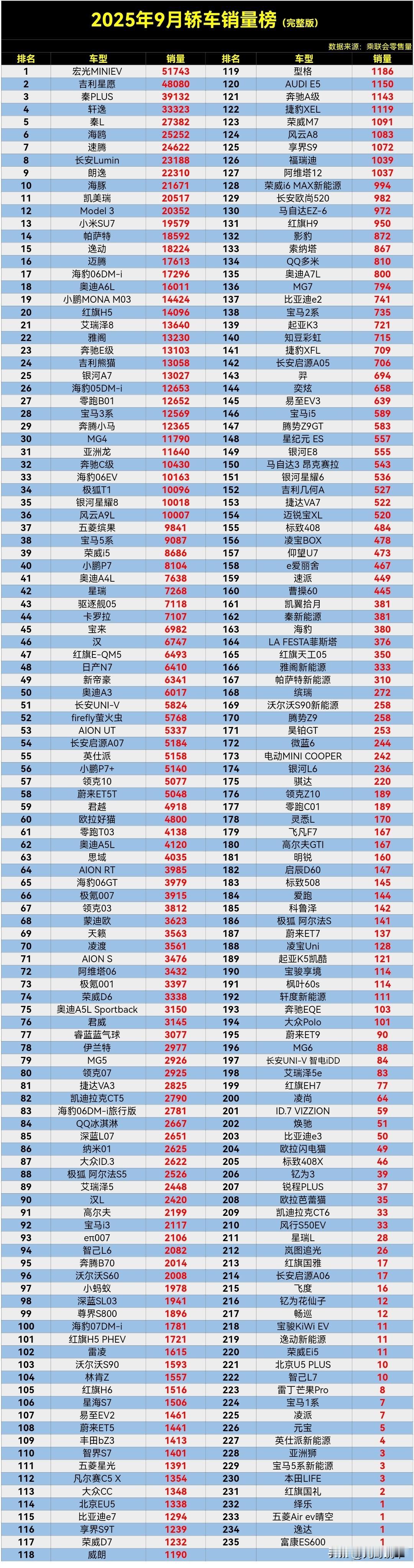 【2025年9月轿车零售销量排行榜完整版】，最近要买车的朋友可以参考参考。数据