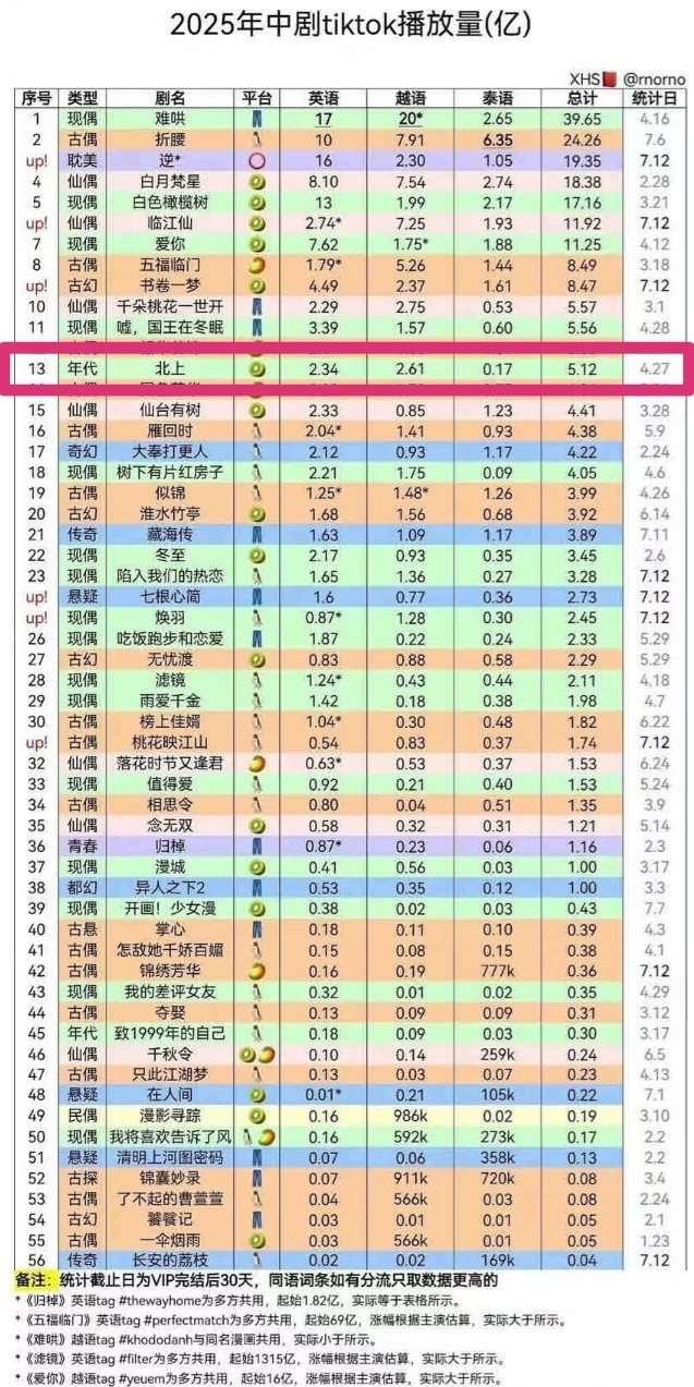 这大半夜的，睡不着觉，想再看一遍白鹿演的北上，白鹿在北上里就是大华子本人，演的太