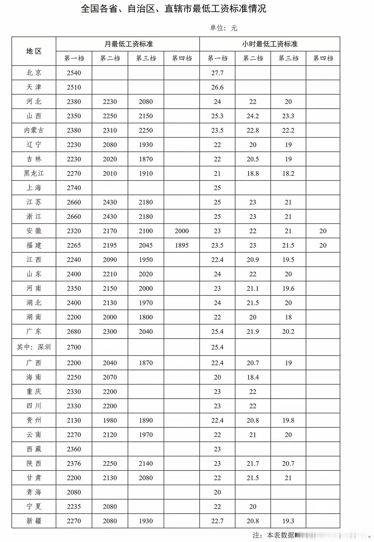 新一轮最低工资上调正式落地。人社部公布最新最低工资标准，上海突破2700元，广