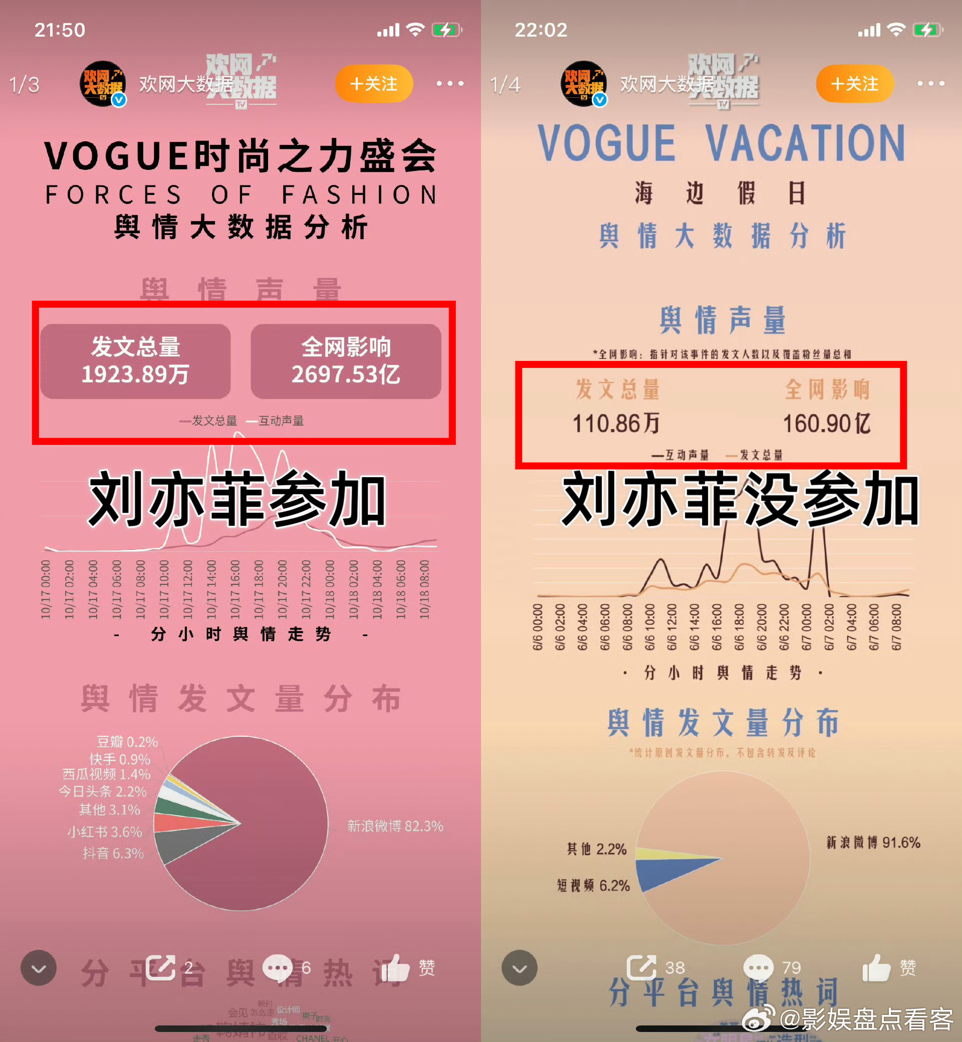 网友总结了去年底以来Vogue盛典、嘉人盛典、w盛典热度数据对比虽然热度有多重因