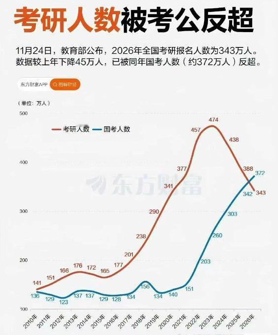 考公人数超过考研人数！考研报名人数的持续下滑，从2023年峰值474万，到2