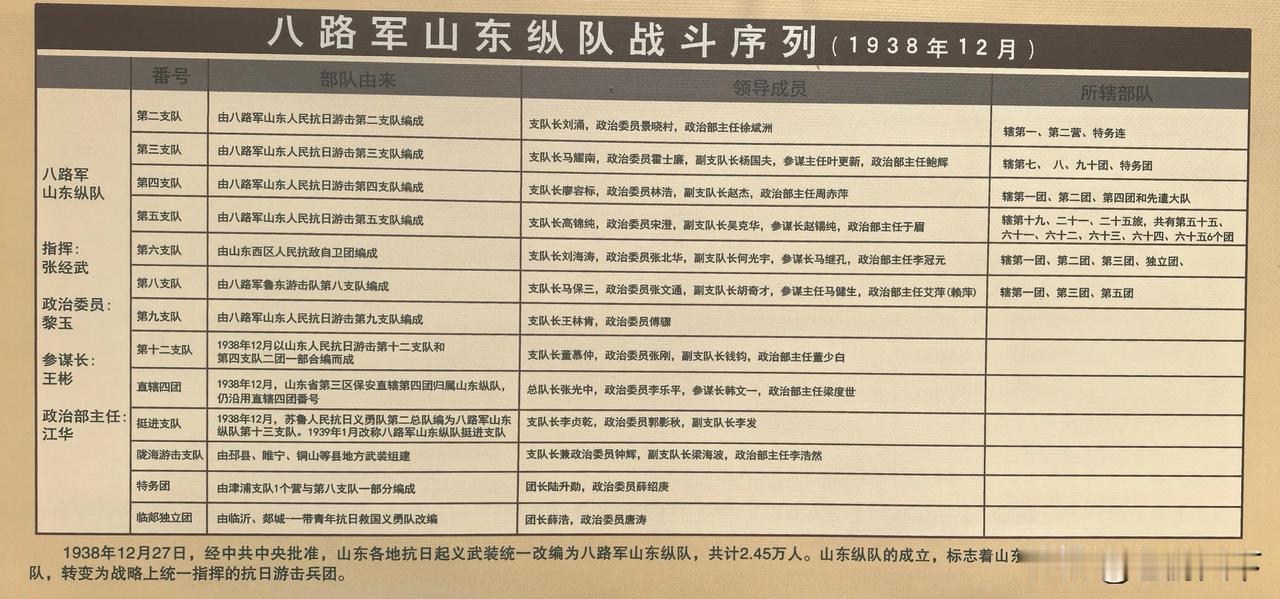 八路军山东纵队序列表