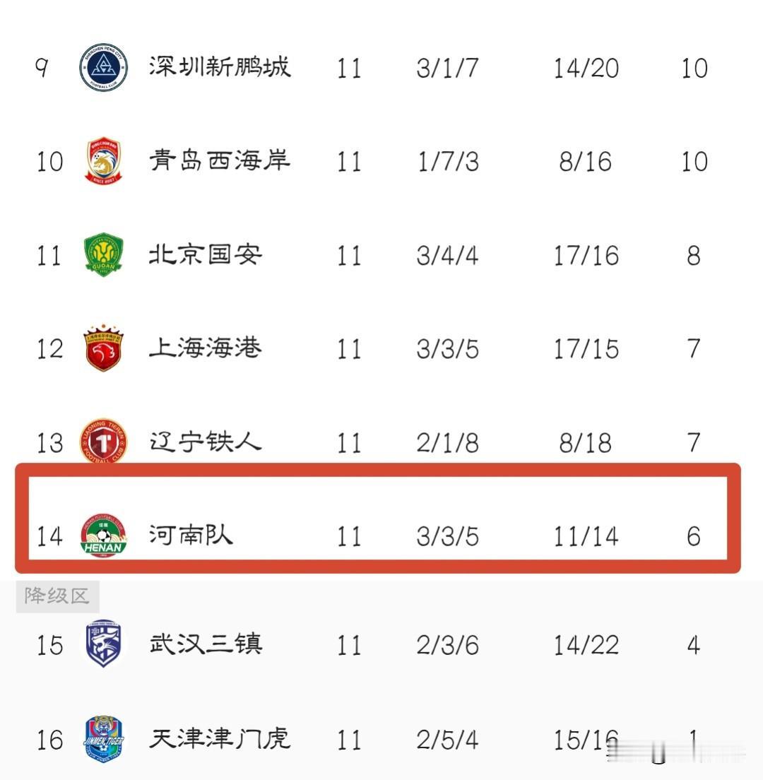 本周河南主场迎战新鹏城将成为赛季关键一战，胜则保有一线生机，若败很有可能万劫不复