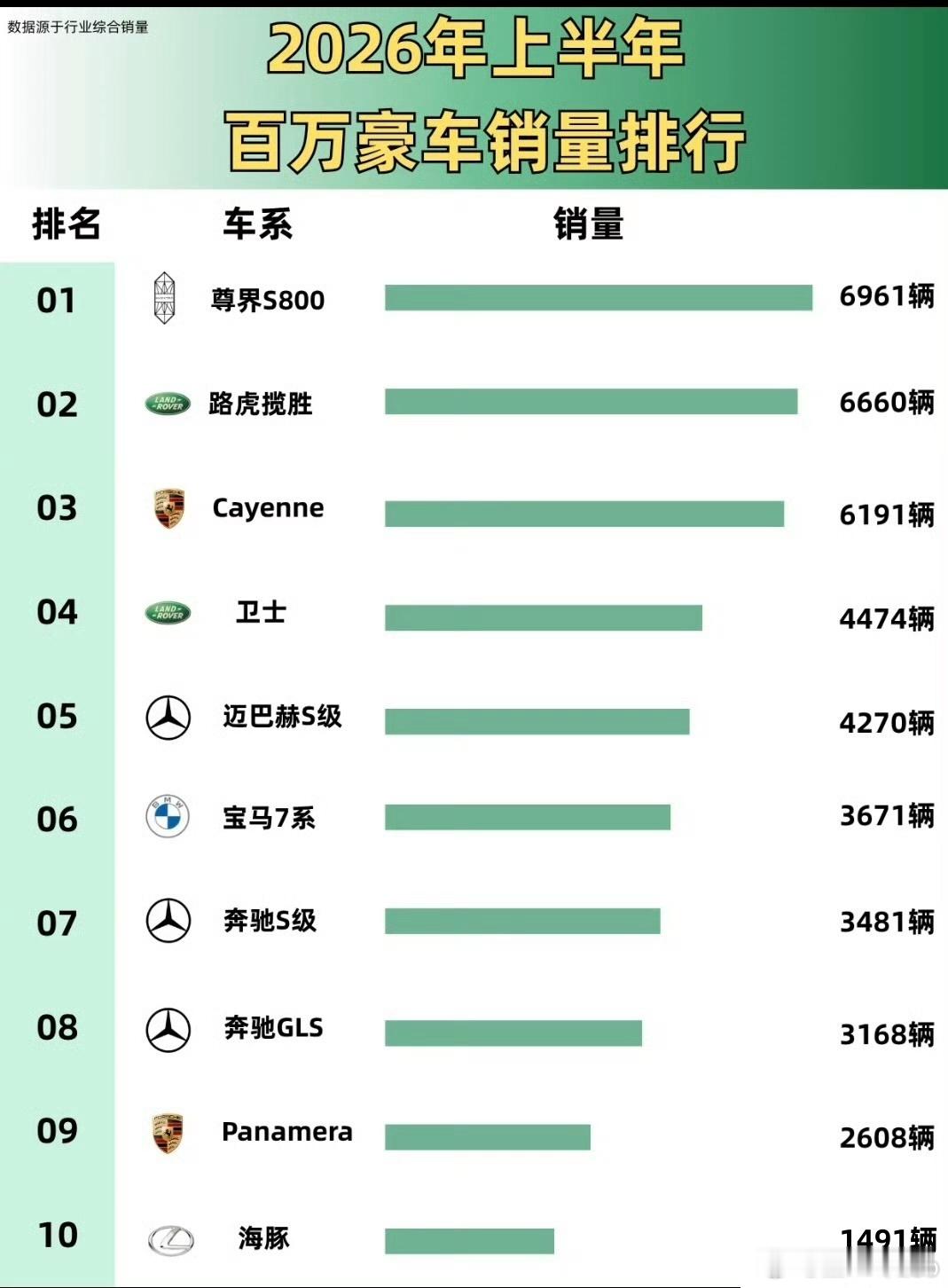2026上半年超豪车销量排行前10尊界S800第一不过跟第二路虎揽胜的差