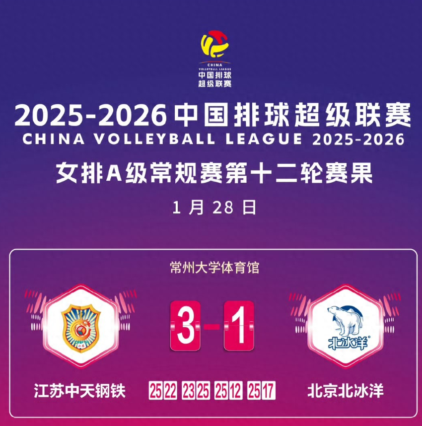 1月28日，中国排球超级联赛女排常规赛A级第12轮比赛，北京北汽女排客场挑战江苏