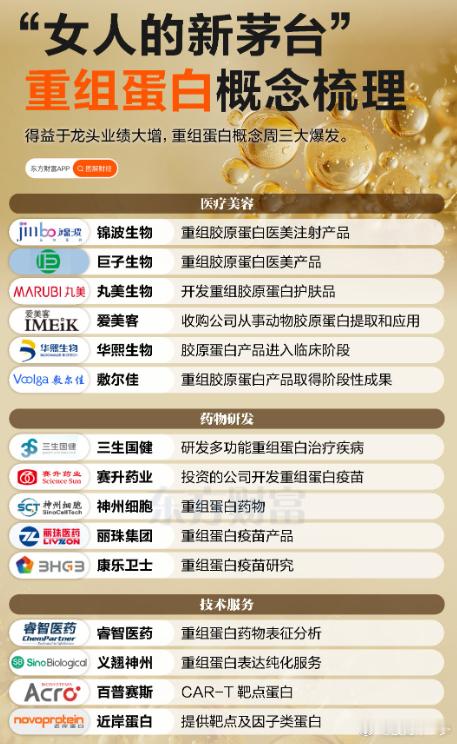 女子重组蛋白概念股汇总​​​