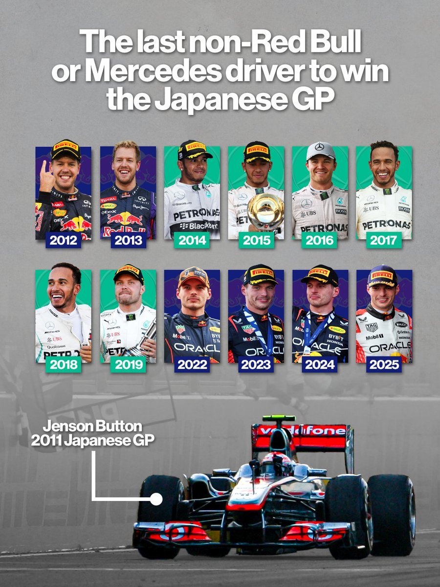 过去12次日本大奖赛被红牛和梅赛德斯车手包揽梅赛德斯：6红牛：6上一位非梅赛德斯