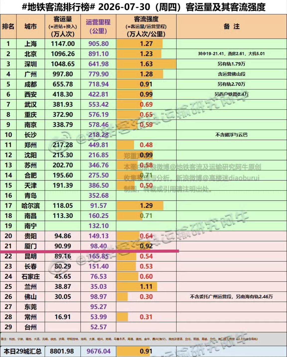 【7月30日（周四），厦门地铁客流90.99万人次，客流强度排全国第10位】