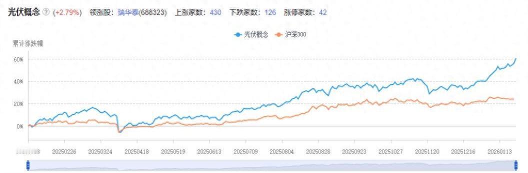 刚刚，光伏全线暴涨！42家涨停，龙头股直奔30%。一位刚参加完内部策略会的