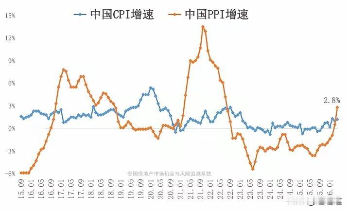 4月cpi又会负数，银行利率长时间高于cpi，通缩时间会大大拉长时间！三月份油价