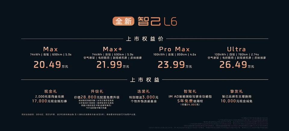 智己L6的正式售价终于出来了，叠加两千抵一万七的优惠，也就是总价优惠一万五，优惠