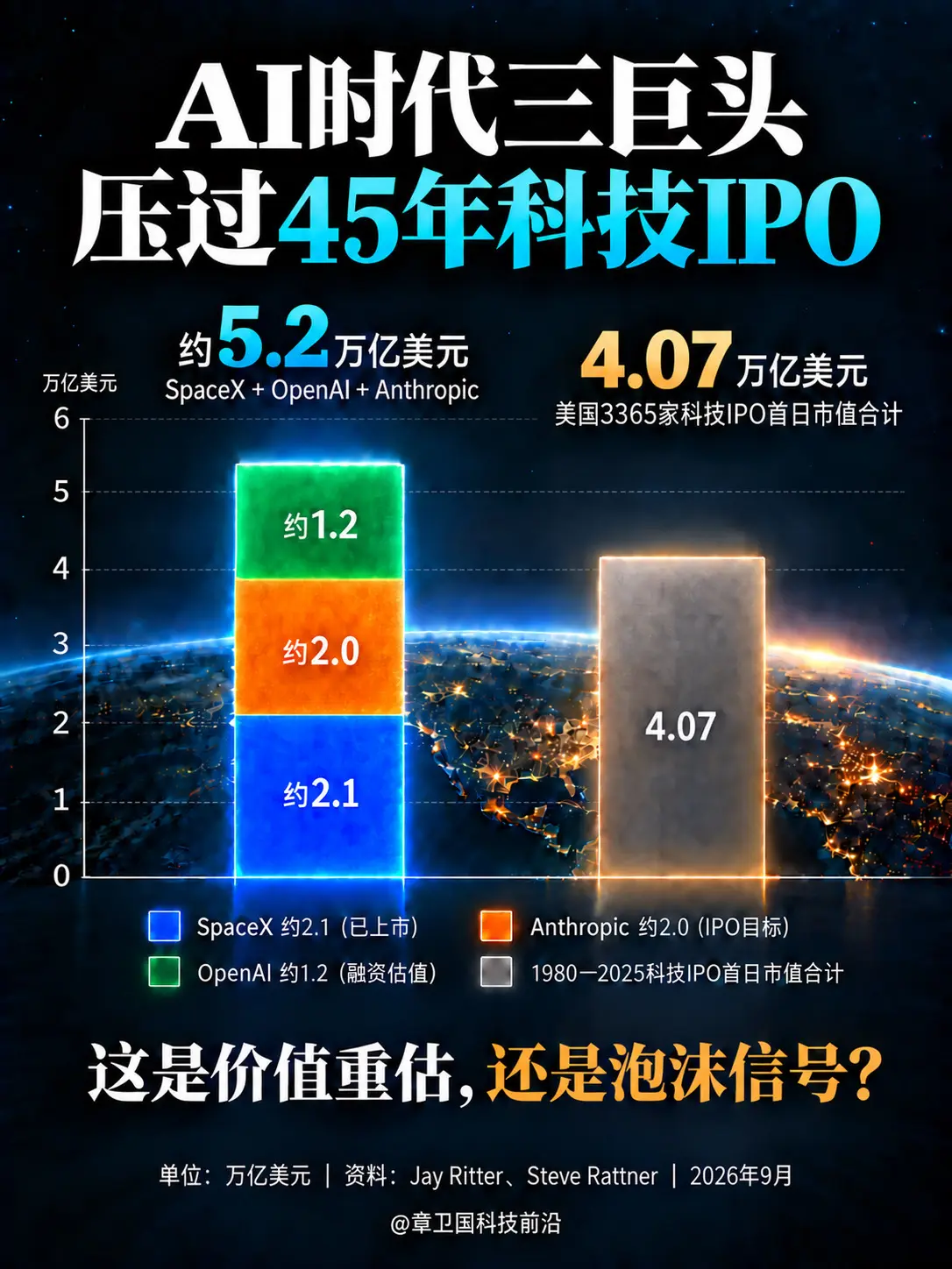 AI时代三巨头，压过45年科技IPO.当资本越来越集中，下一家颠覆者还有机会吗？