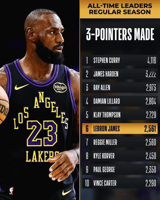 什么？詹姆斯没有3分，这事该翻黄历了。目前，詹姆斯职业生涯，已经命中了2561