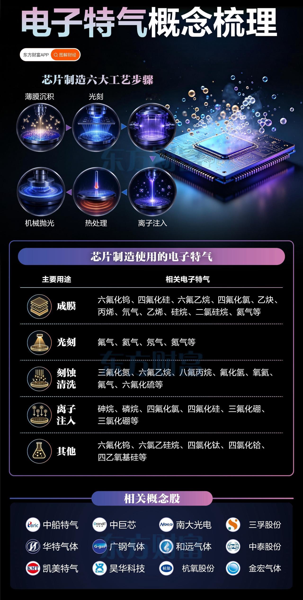 【电子特气，可能是半导体里最容易被忽视的一条暗线！】最近市场天天在聊：>
