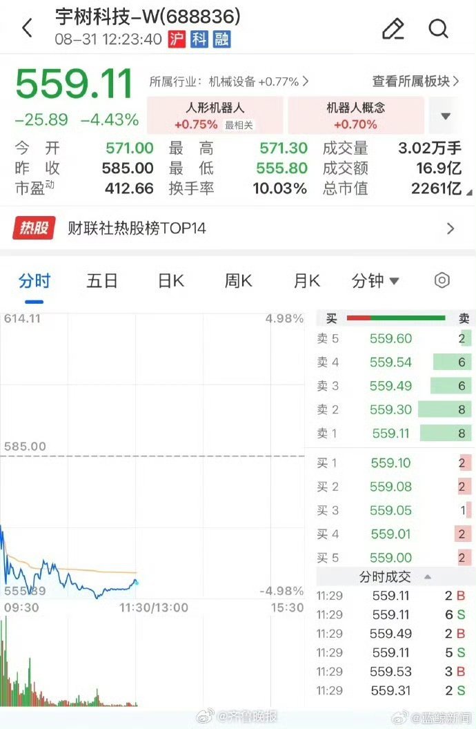 宇树科技登陆科创板后股价从1100元高位“腰斩”至550元左右，超2000亿市值快速蒸发，本质是估值
