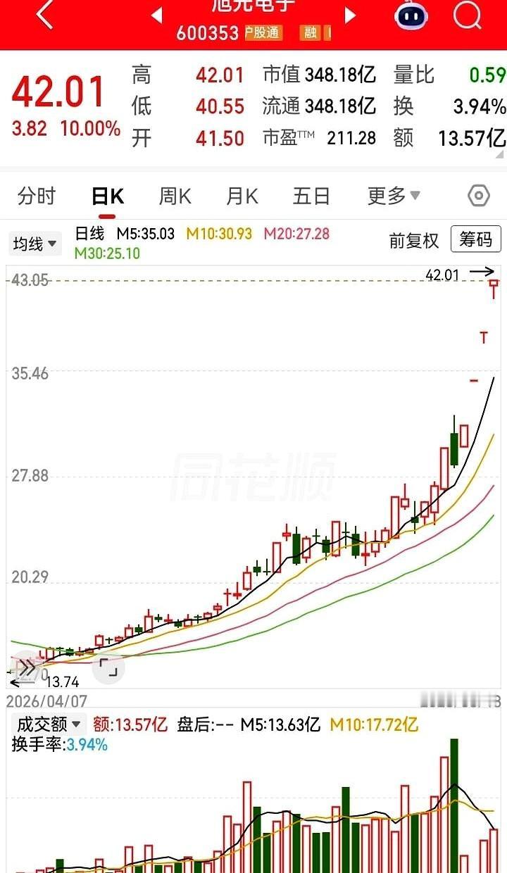 都冲到这个位置了，居然还能连拉3个涨停，这走势是想直接把人看懵吗？从13块一路