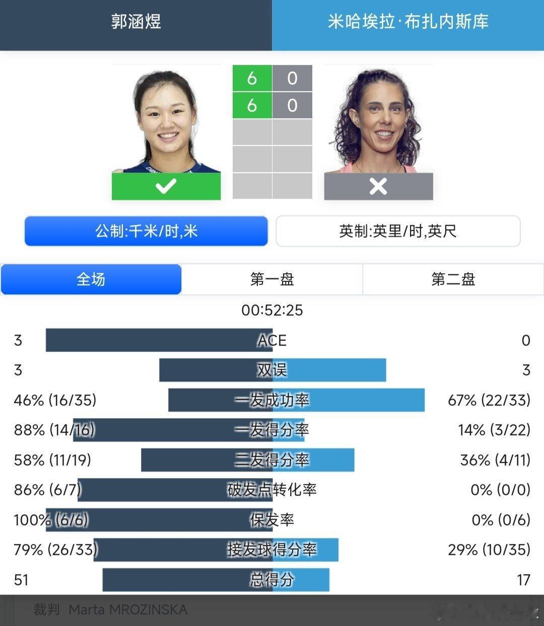 WTA1000蒙特利尔站🇨🇦资格赛决胜轮替补出战的郭涵煜🇨🇳6--0/6