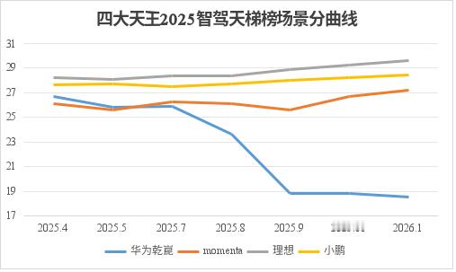 智驾场景榜，第五名和第六名呢？