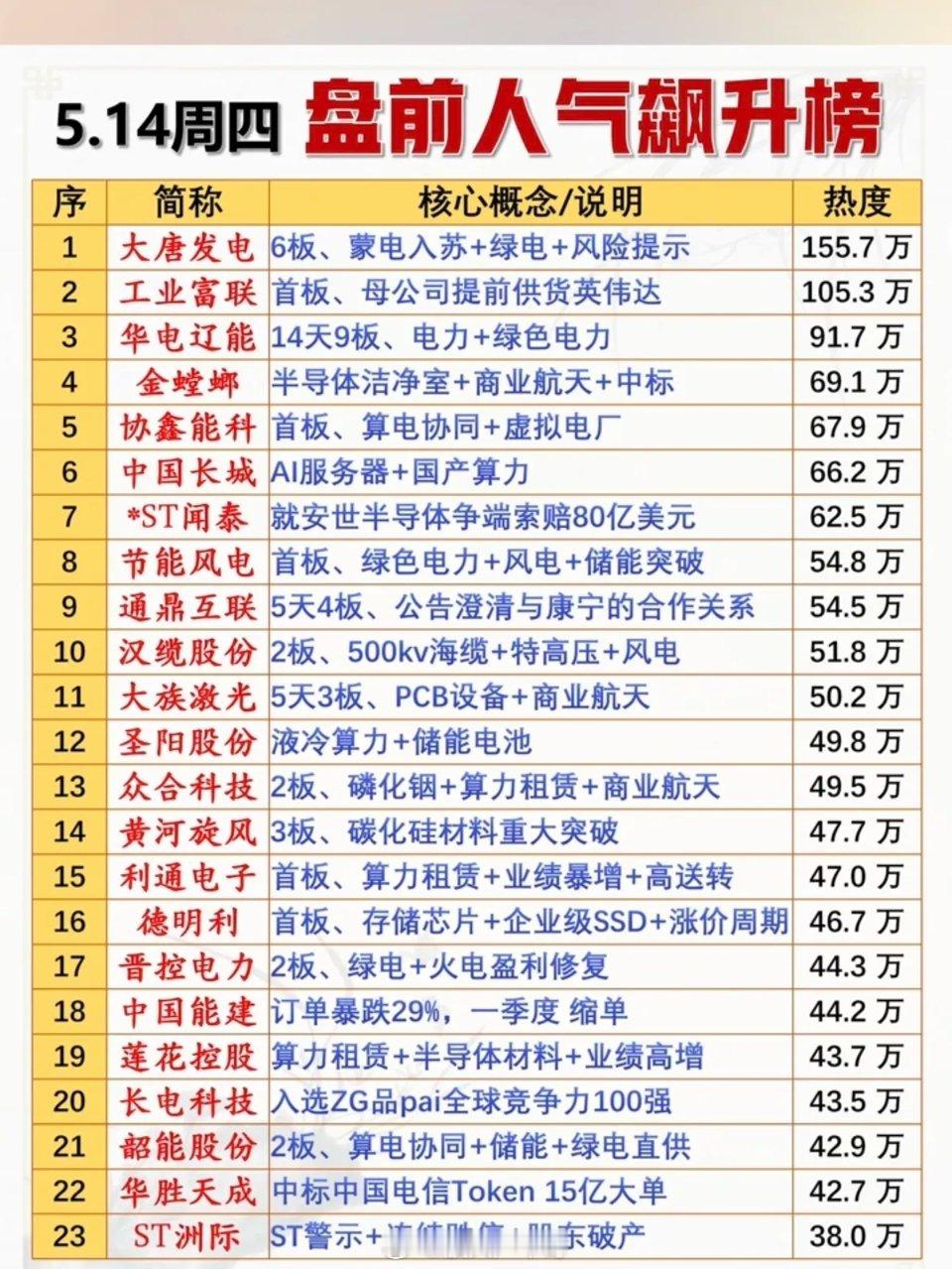 5.14周四市场热议+人气热度榜！1.电力，绿色电力2.算电协同，虚拟电厂3