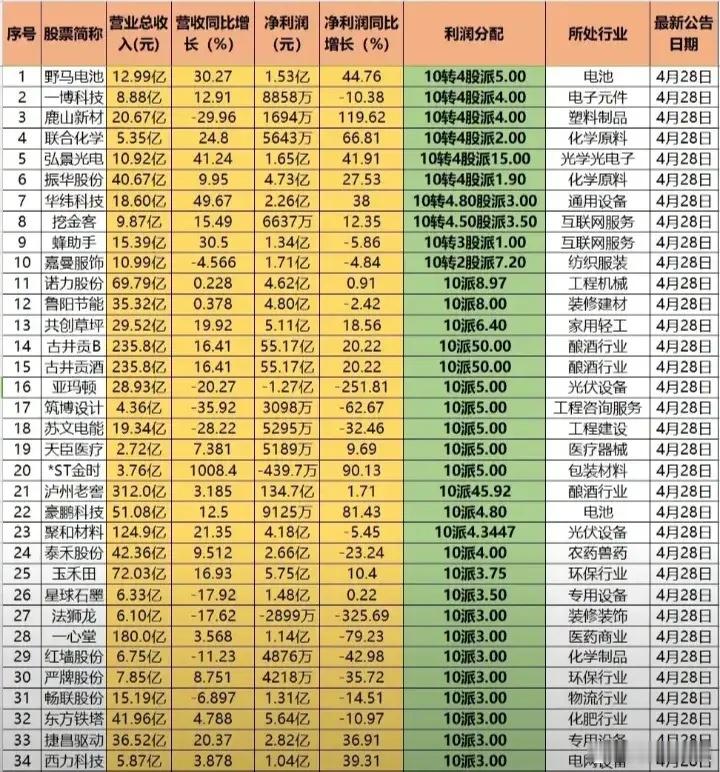 最新年报利润分配方案（送转股,派现）:以下图表展示的股票不构成投资建议，据此操作