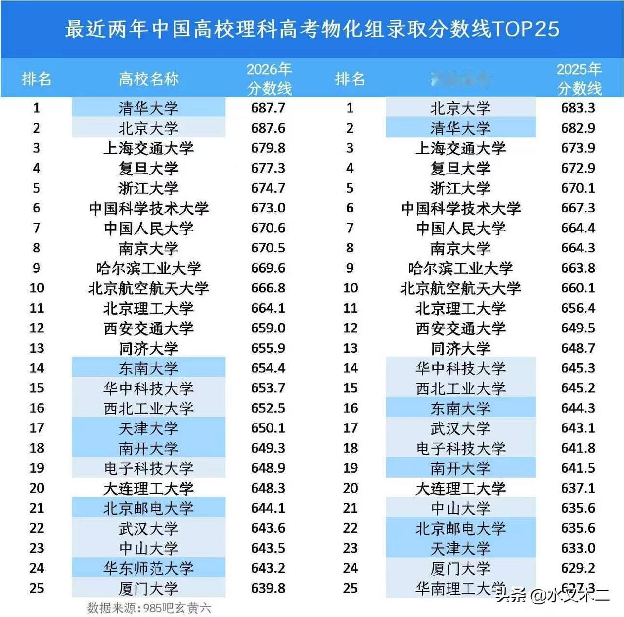 哈工大录取分数线的飞跃并不是今年才发生的，从去年数据来看，其平均录取分数线也高达