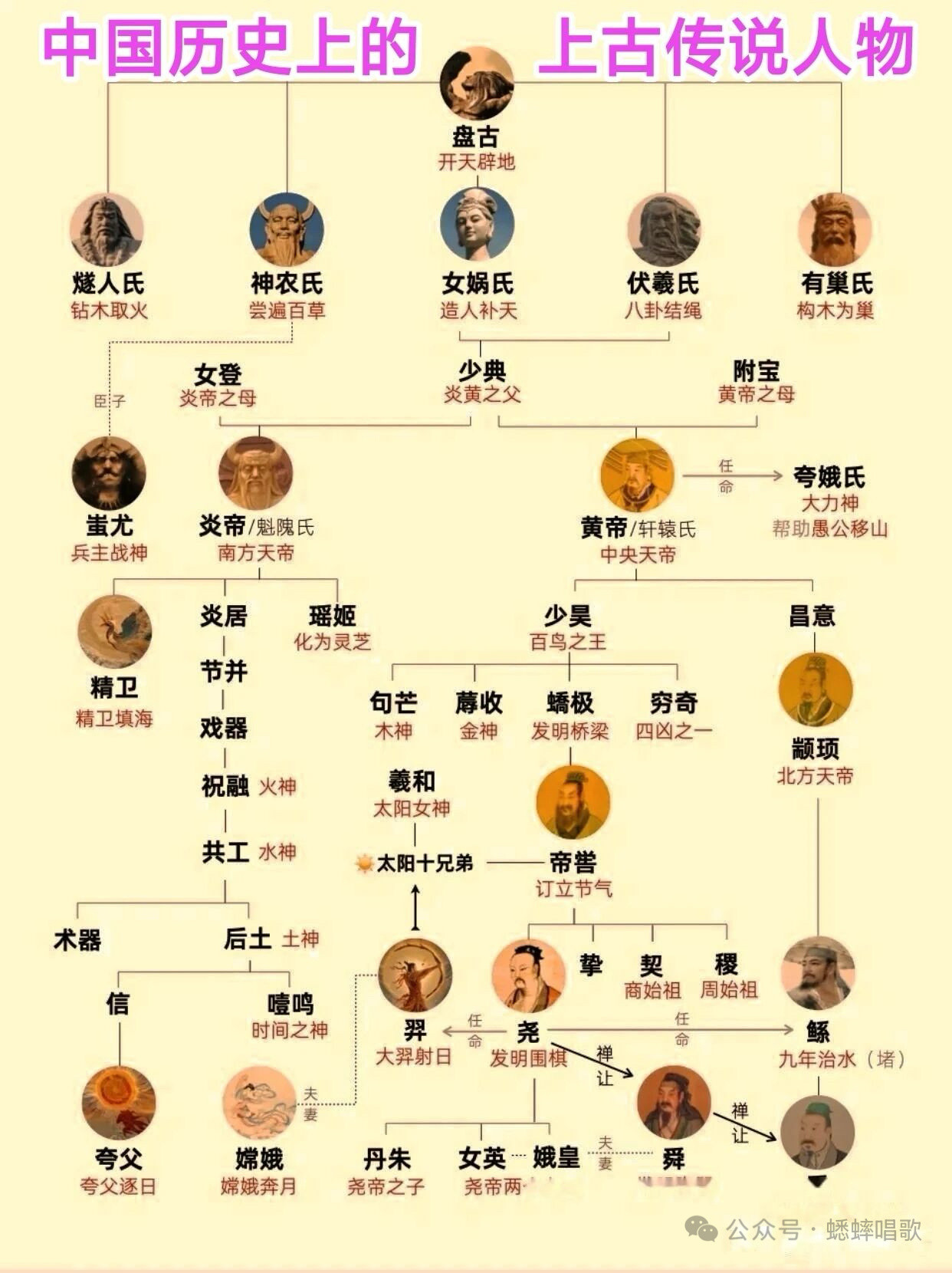 中国历史上的上古传说人物