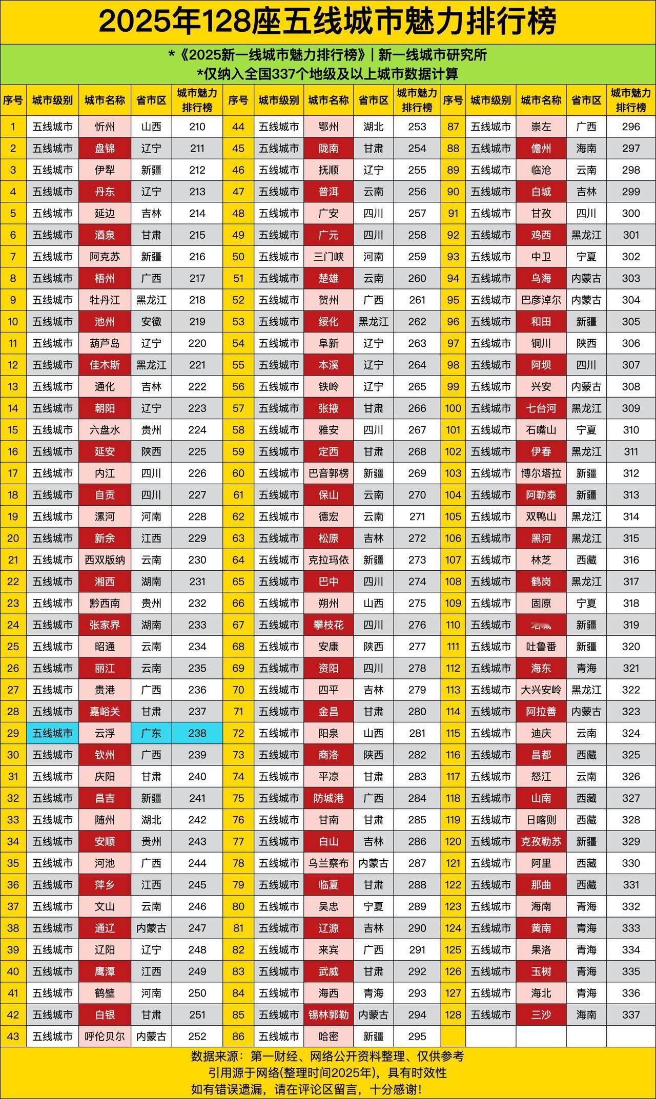 这榜单上密密麻麻的城市，就像一场城市“大派对”。不过这派对可没啥先后之分，都是五